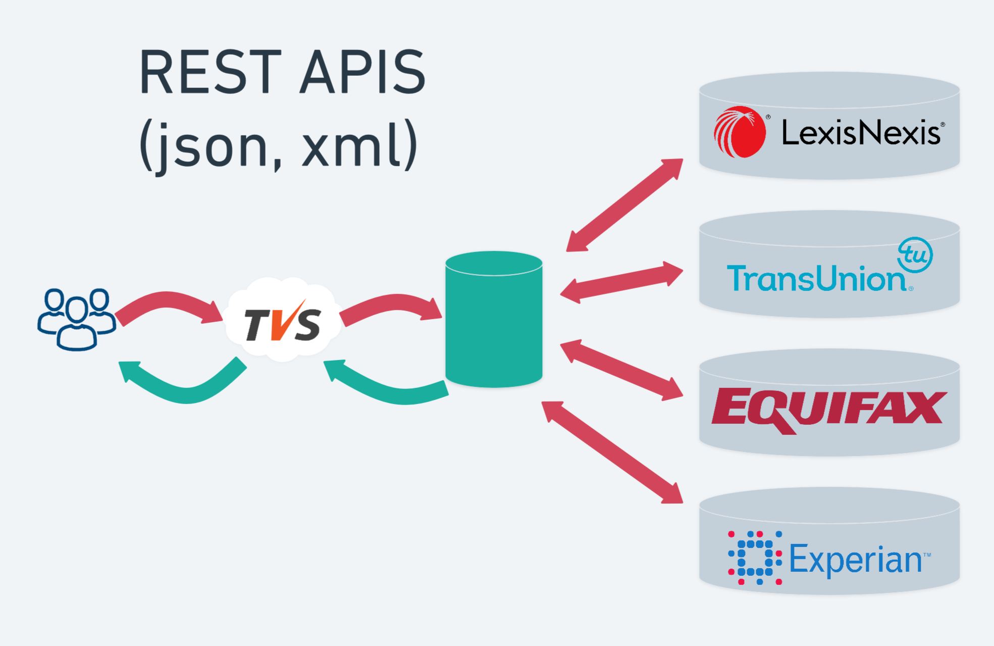 REST APIs, Json & XML (TVS 2008-2018)